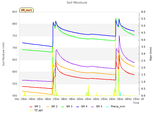 plot of Soil Moisture