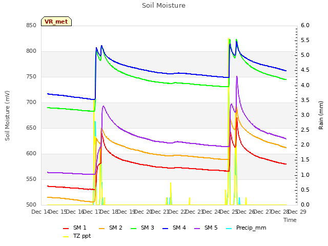 plot of Soil Moisture