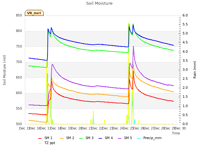 plot of Soil Moisture