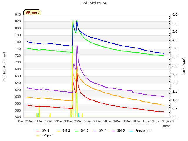 plot of Soil Moisture