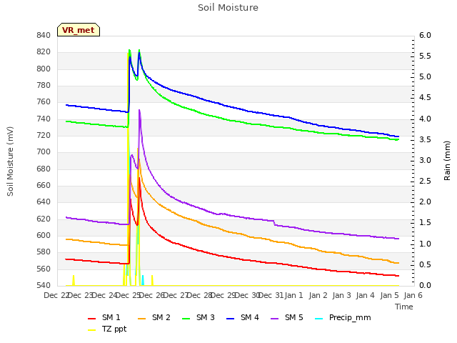 plot of Soil Moisture