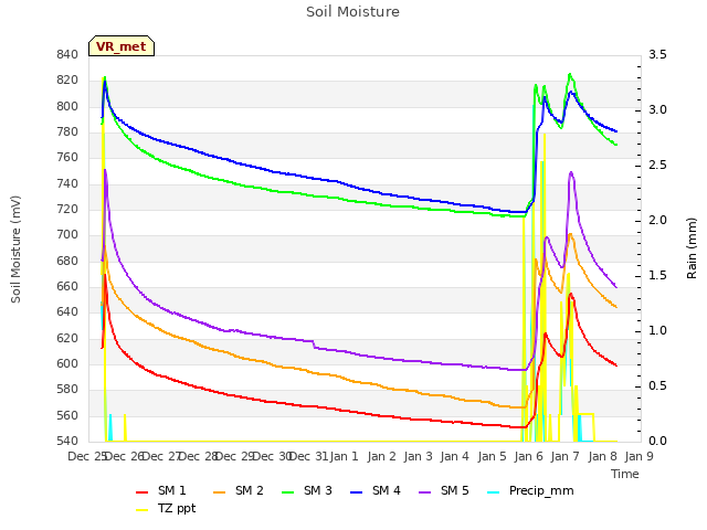 plot of Soil Moisture