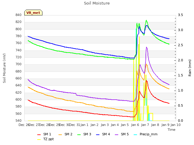 plot of Soil Moisture