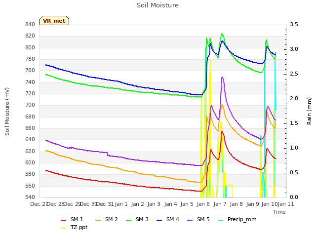 plot of Soil Moisture