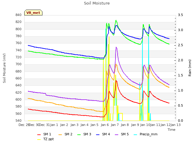 plot of Soil Moisture