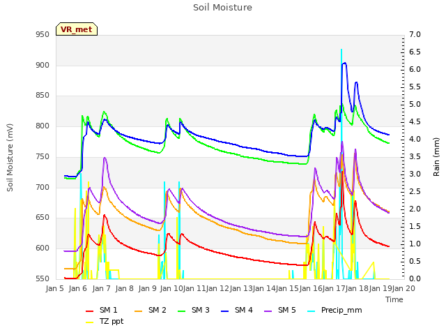 plot of Soil Moisture