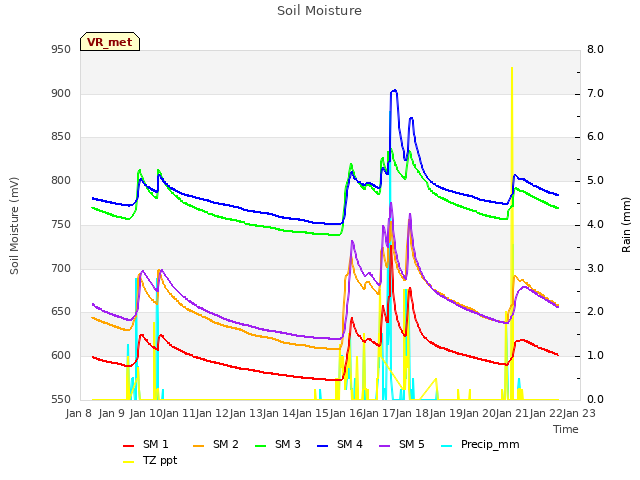 plot of Soil Moisture