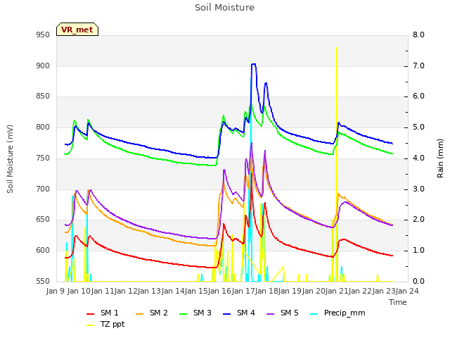 plot of Soil Moisture