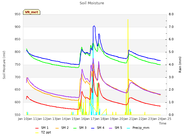 plot of Soil Moisture