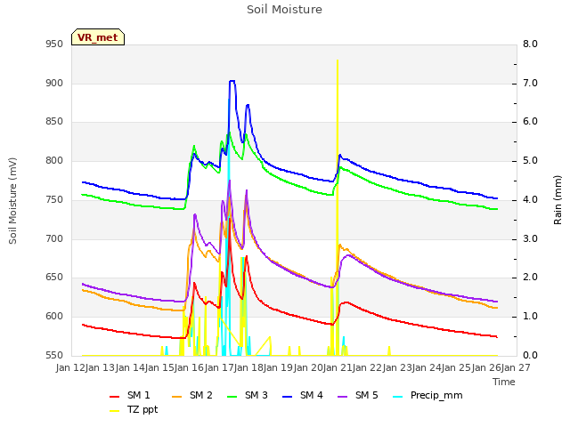 plot of Soil Moisture