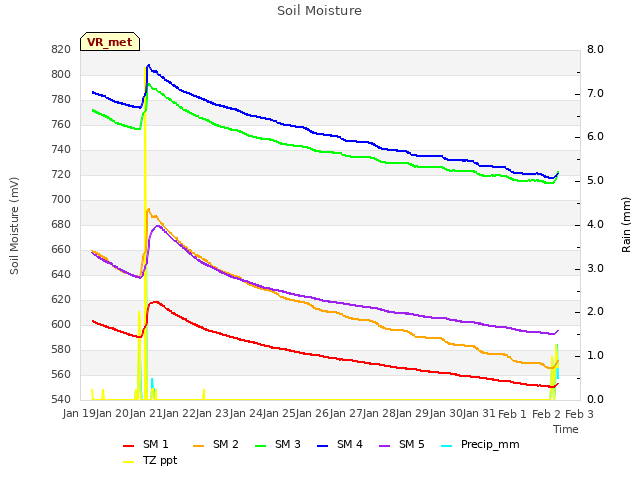 plot of Soil Moisture