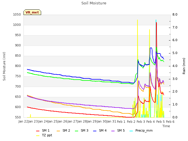 plot of Soil Moisture