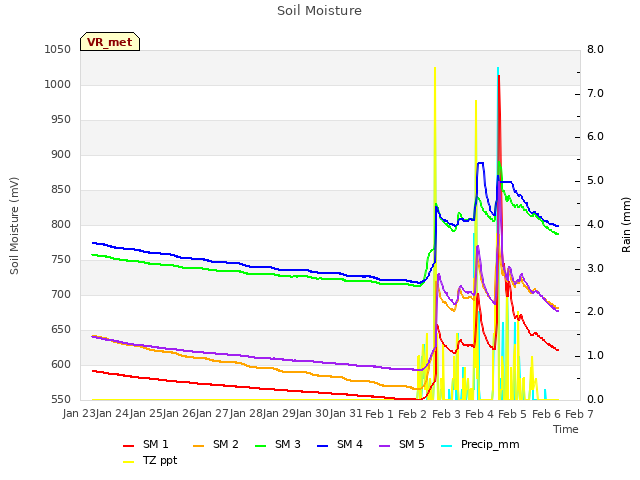 plot of Soil Moisture