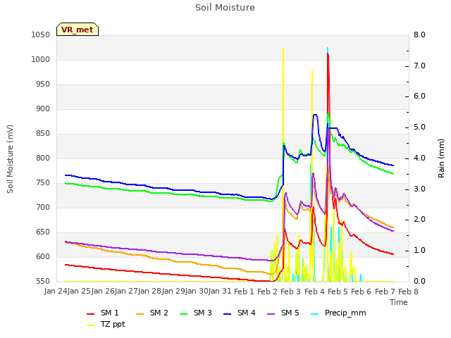 plot of Soil Moisture