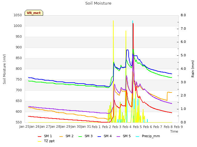 plot of Soil Moisture