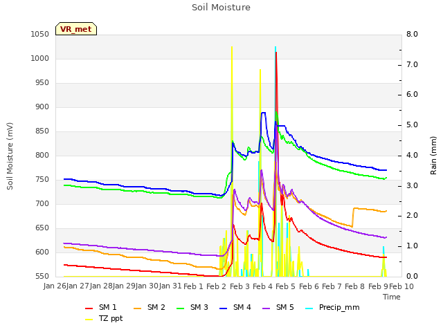 plot of Soil Moisture