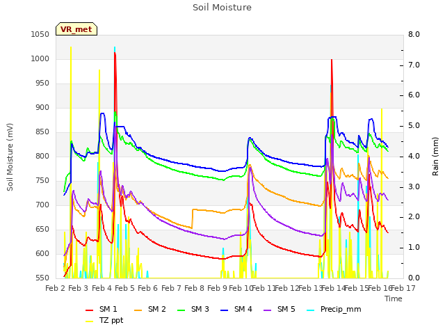 plot of Soil Moisture