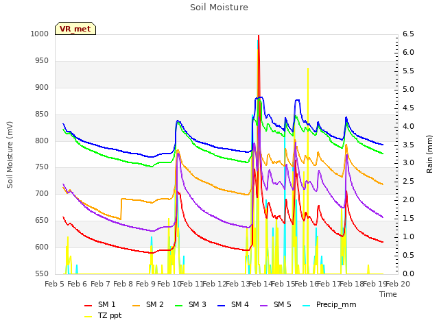 plot of Soil Moisture