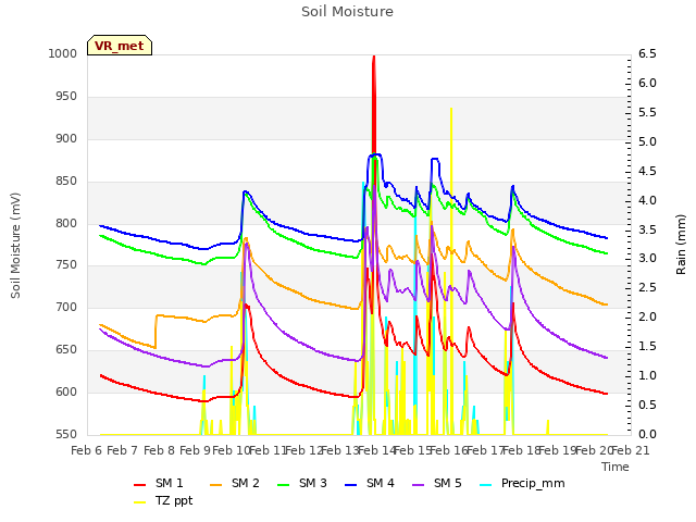 plot of Soil Moisture