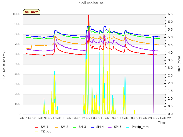 plot of Soil Moisture