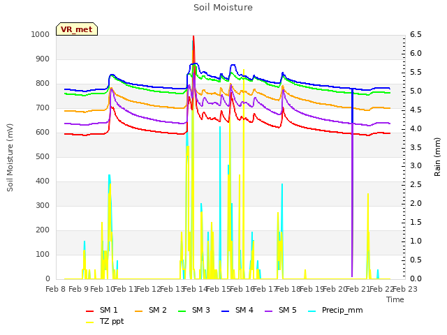 plot of Soil Moisture