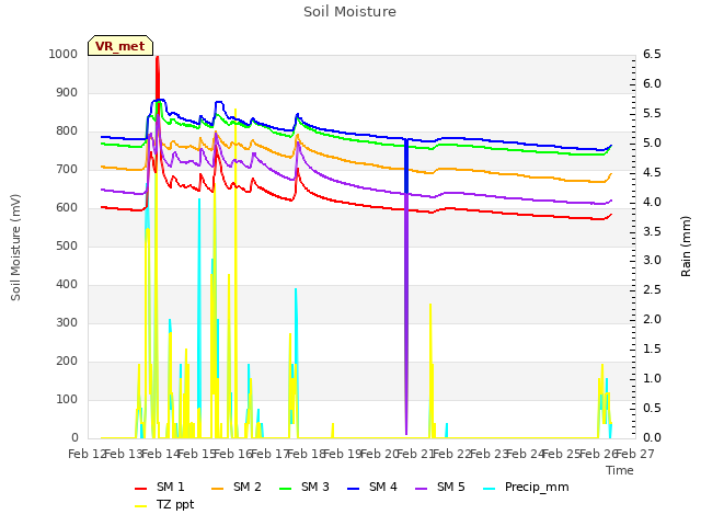 plot of Soil Moisture