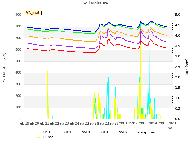 plot of Soil Moisture