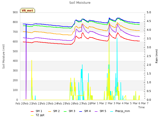 plot of Soil Moisture