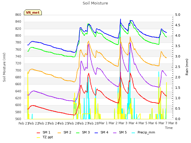 plot of Soil Moisture