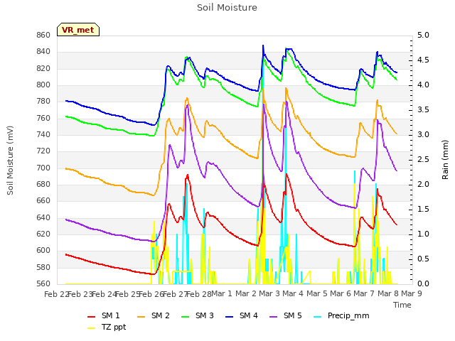 plot of Soil Moisture