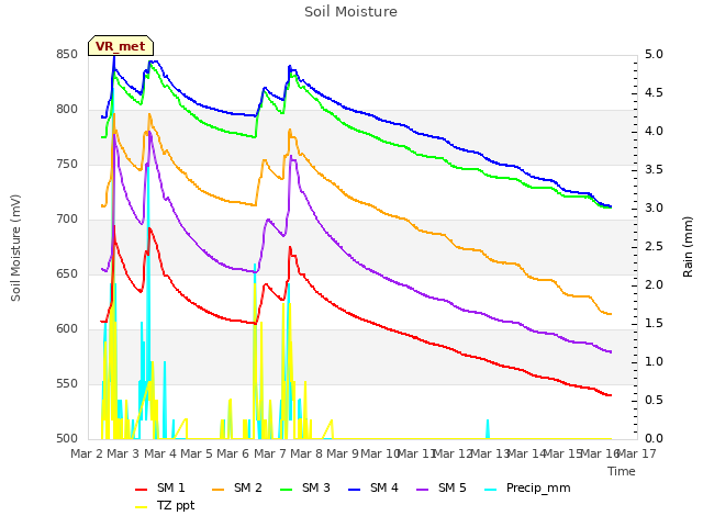 plot of Soil Moisture