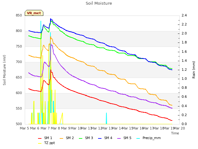 plot of Soil Moisture