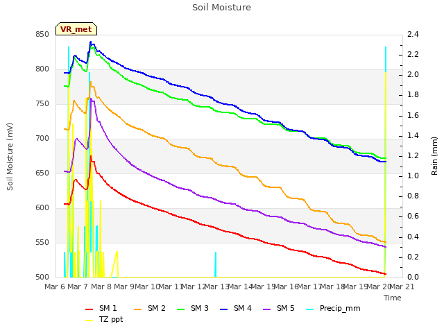 plot of Soil Moisture