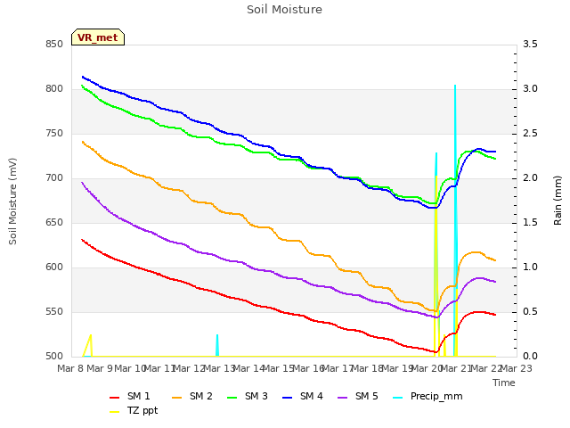 plot of Soil Moisture