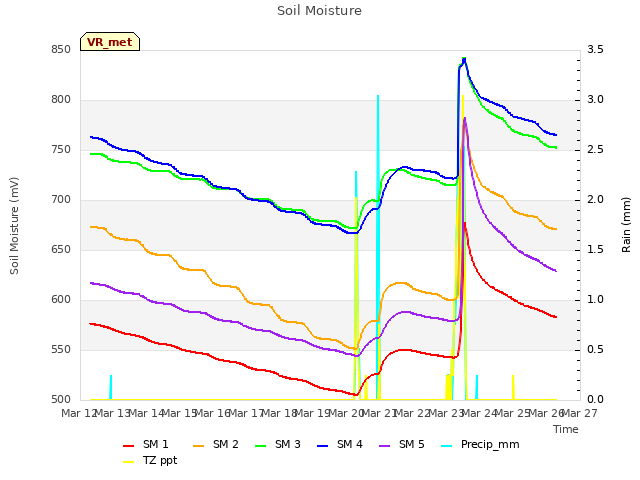 plot of Soil Moisture