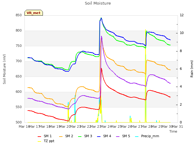 plot of Soil Moisture