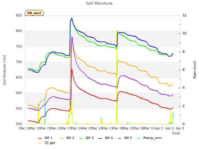 plot of Soil Moisture