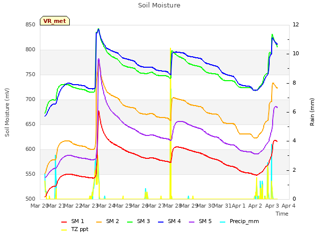 plot of Soil Moisture