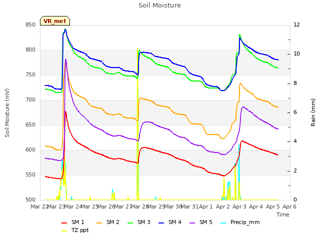 plot of Soil Moisture