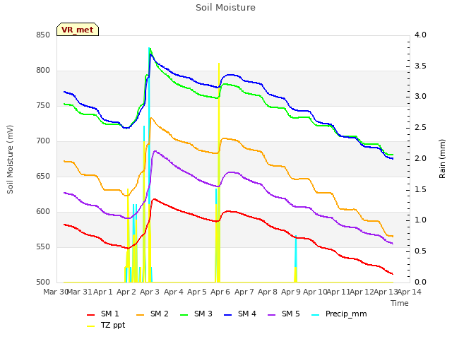 plot of Soil Moisture