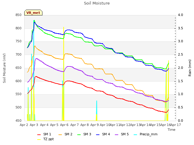 plot of Soil Moisture