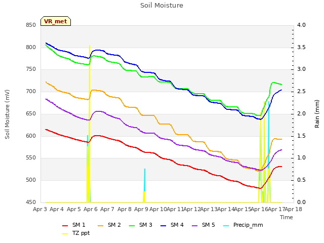 plot of Soil Moisture