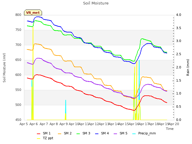 plot of Soil Moisture