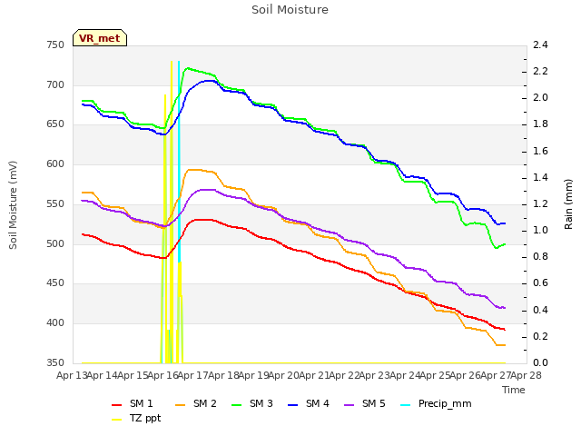 plot of Soil Moisture