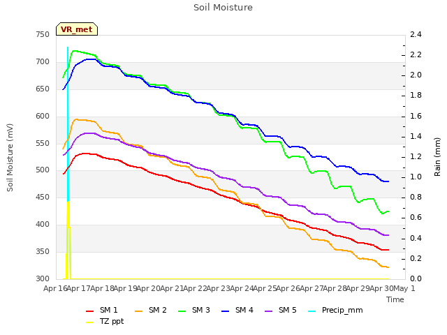 plot of Soil Moisture