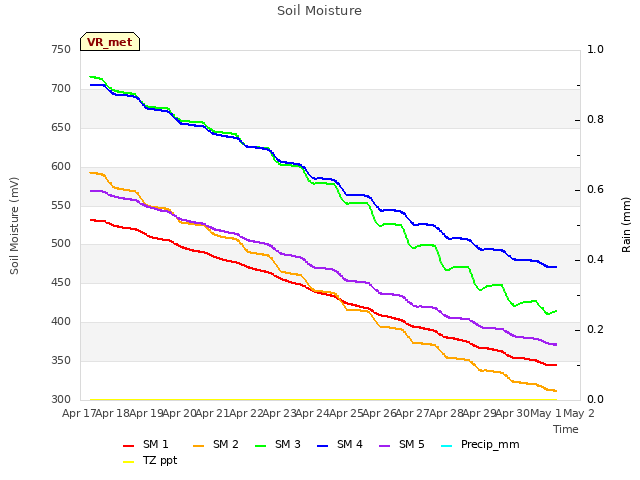 plot of Soil Moisture