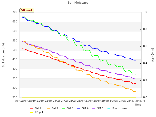 plot of Soil Moisture