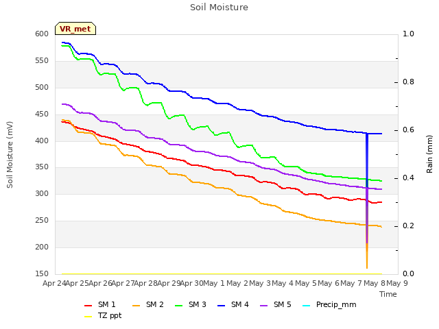 plot of Soil Moisture