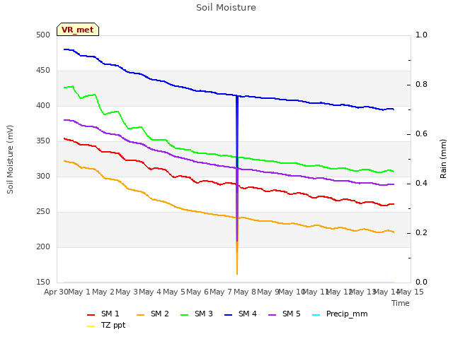 plot of Soil Moisture