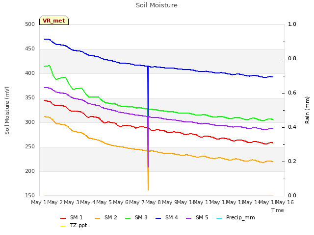 plot of Soil Moisture